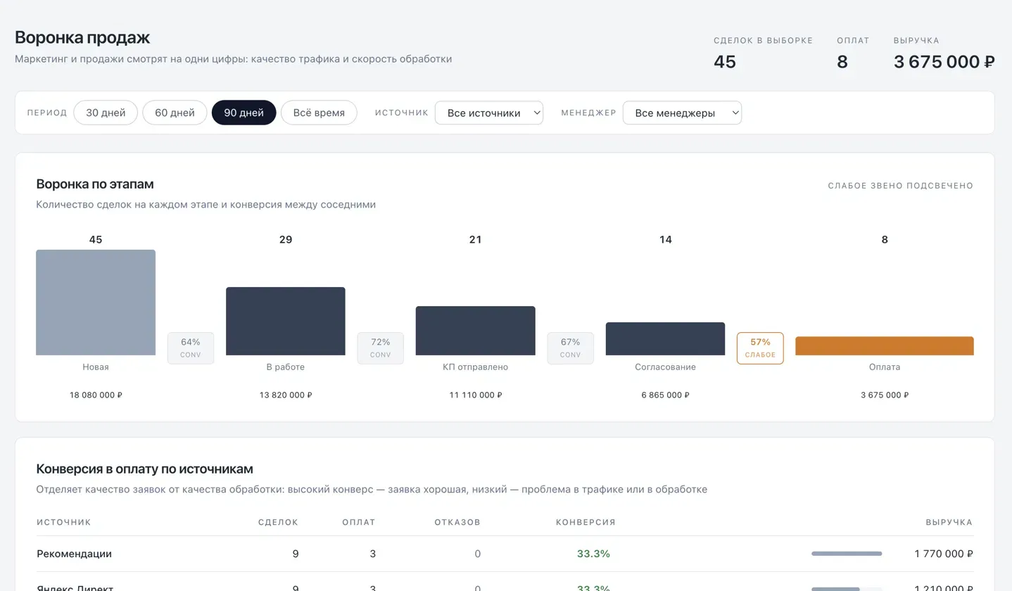 Воронка продаж по этапам с конверсией между ними и подсвеченным слабым звеном